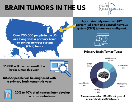 Brain tumors in the US